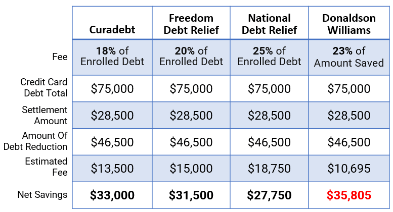 Debt Settlement Fee Comparison